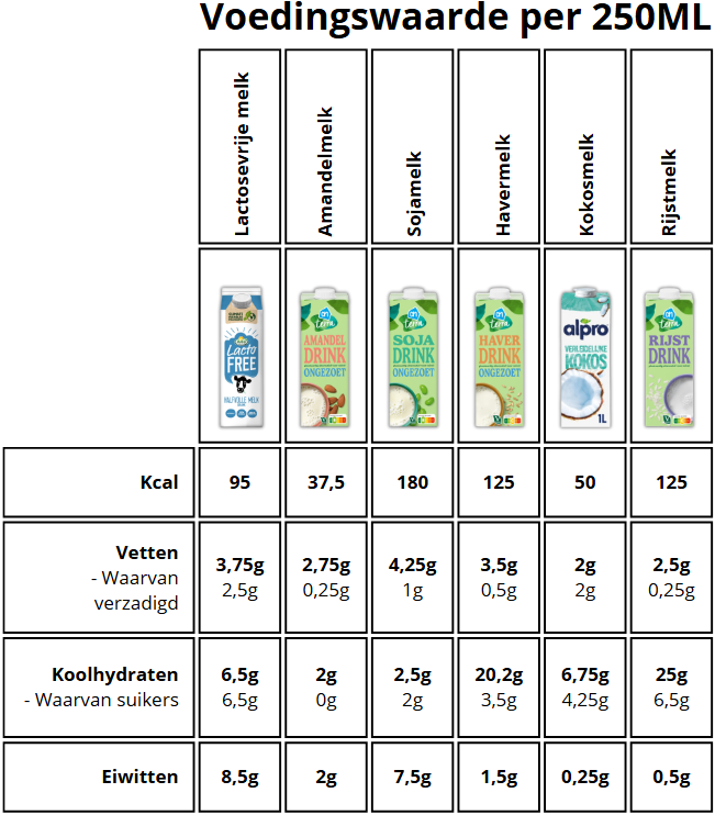 Voedingswaarde lactosevrije melkvervangers voor proteïne-ijs