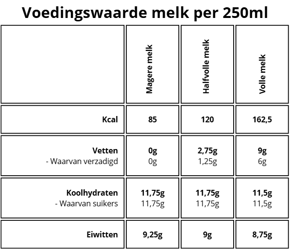Voedingswaarde melk