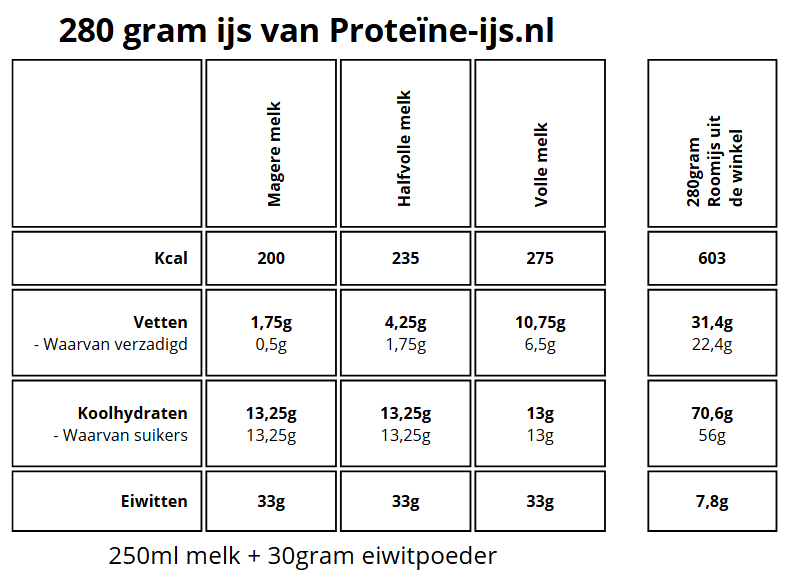 Voedingswaarde proteïne-ijs